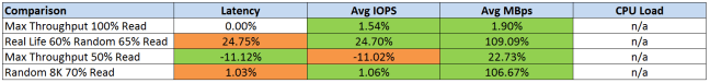 Test 2v4 Comparison