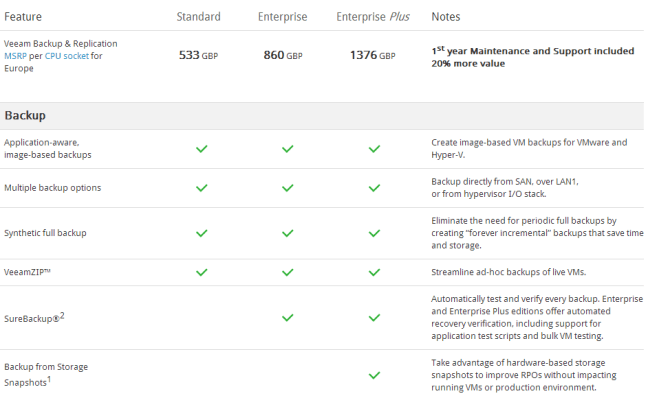 Veeam Licensing Cost