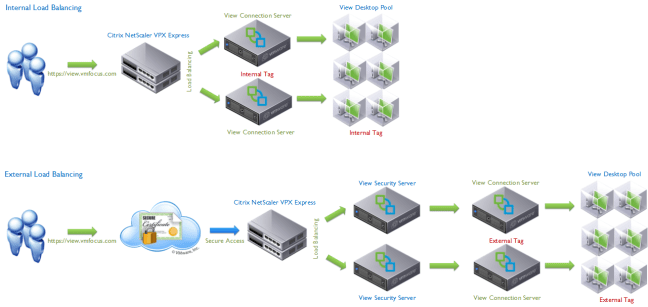 Example Internal External Load Balance Design