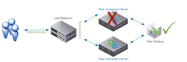 Load Balancers Failure