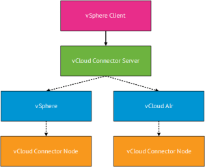 vCloud Connector