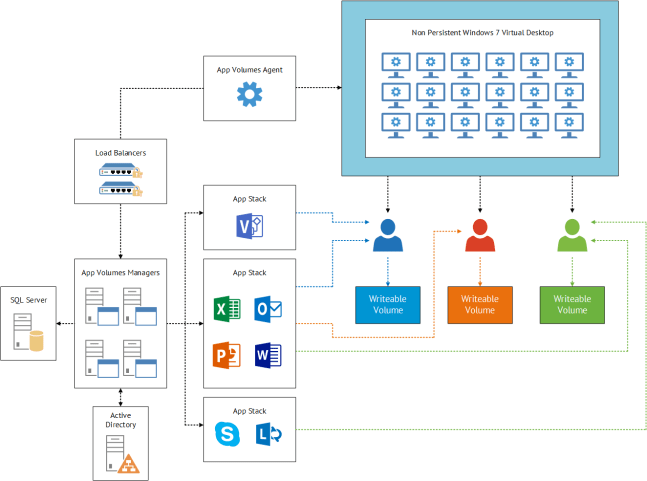 App Volumes Diagram