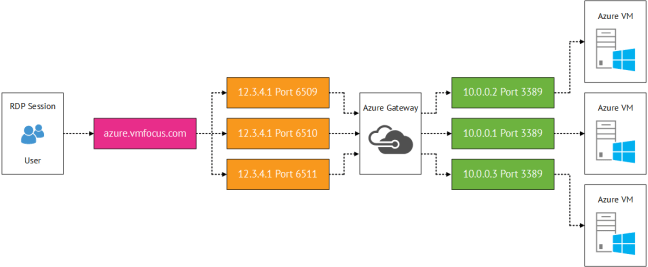 Azure Input Endpoints Multiple VM