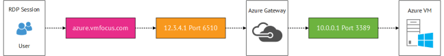 Azure Input Endpoints