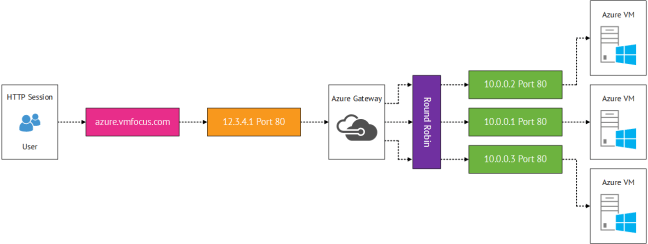 Azure Load Balancing