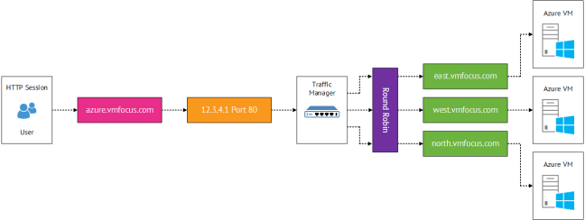 Azure Traffic Manager