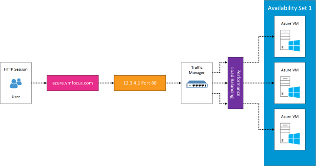 Azure Availability Sets Load Balancer v0.1