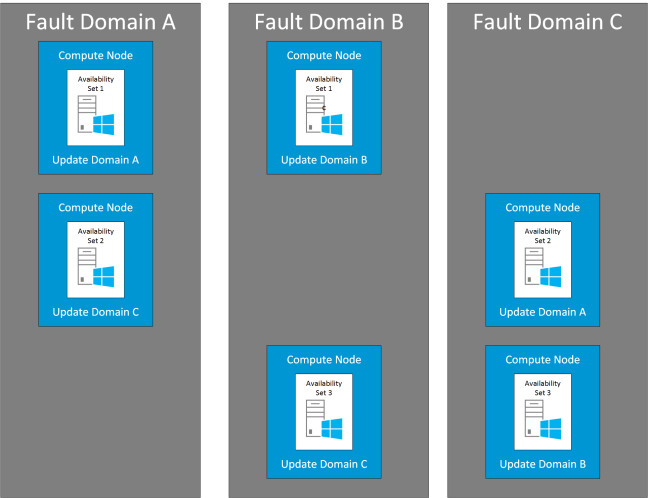 Azure Availability Sets v0.1