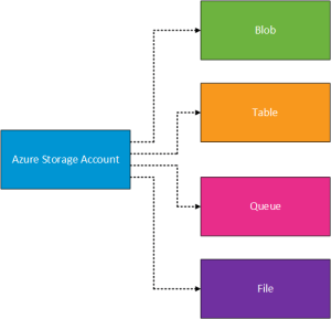 Azure Storage Account