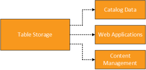 Azure Table Storage