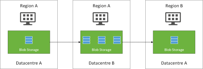 Geo Replicated Storage v0.1