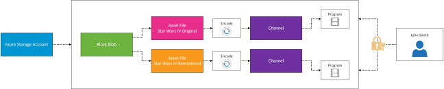 Azure Media Services