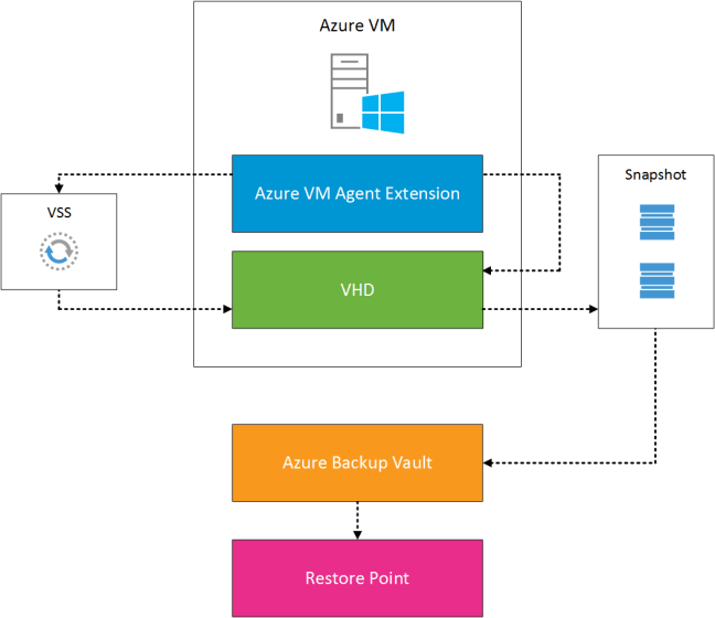 Azure VM Backup