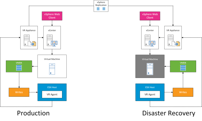 vSphere Replication v0.1