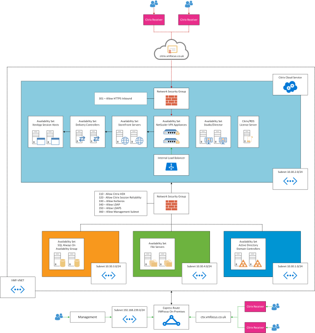 Azure NSG Diagram