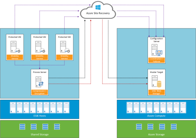 Azure Site Recovery Components v0.1