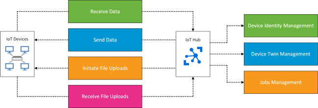 azure-iot-hub