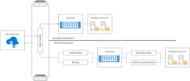 StorSimple Conceptual Design v0.1.png
